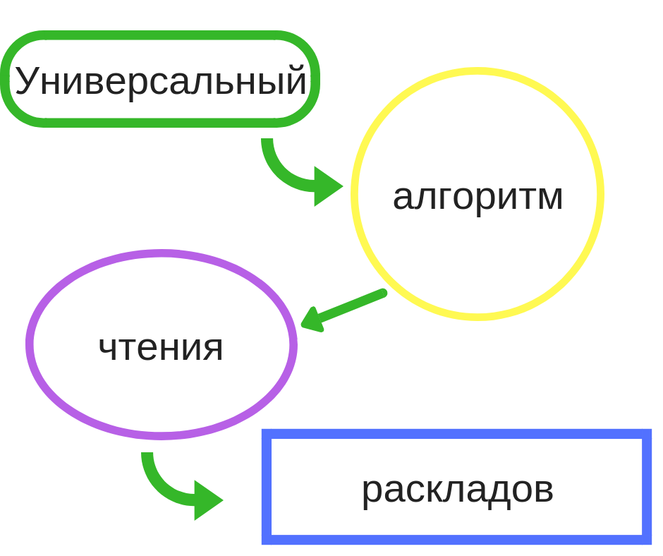 Универсальный алгоритм. Универсальный алгоритм чтения раскладов. Универсальность алгоритма. Алгоритм чтения карты.